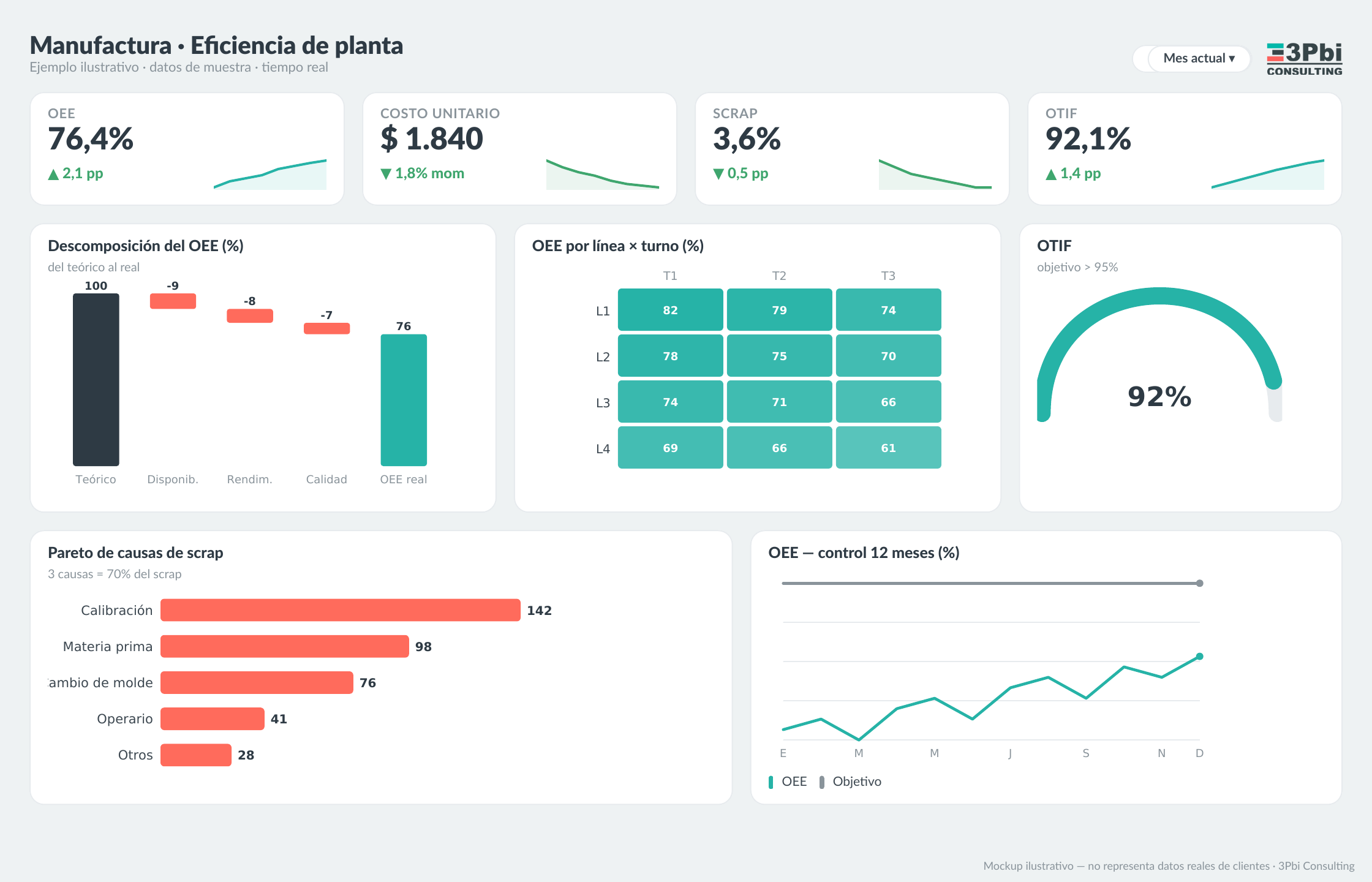 Tablero de gestión para manufactura — ejemplo ilustrativo