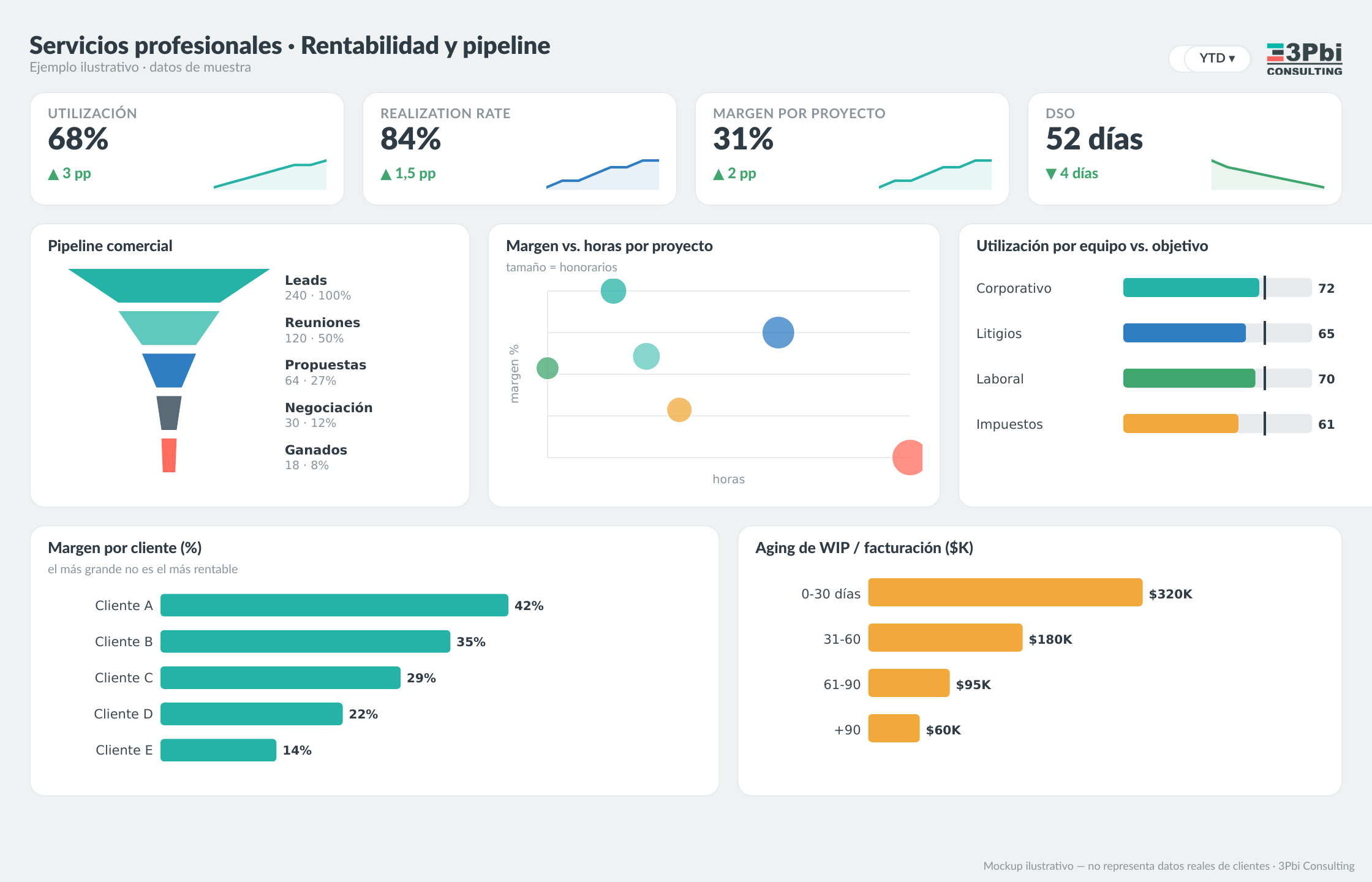 Tablero de servicios profesionales — ejemplo ilustrativo